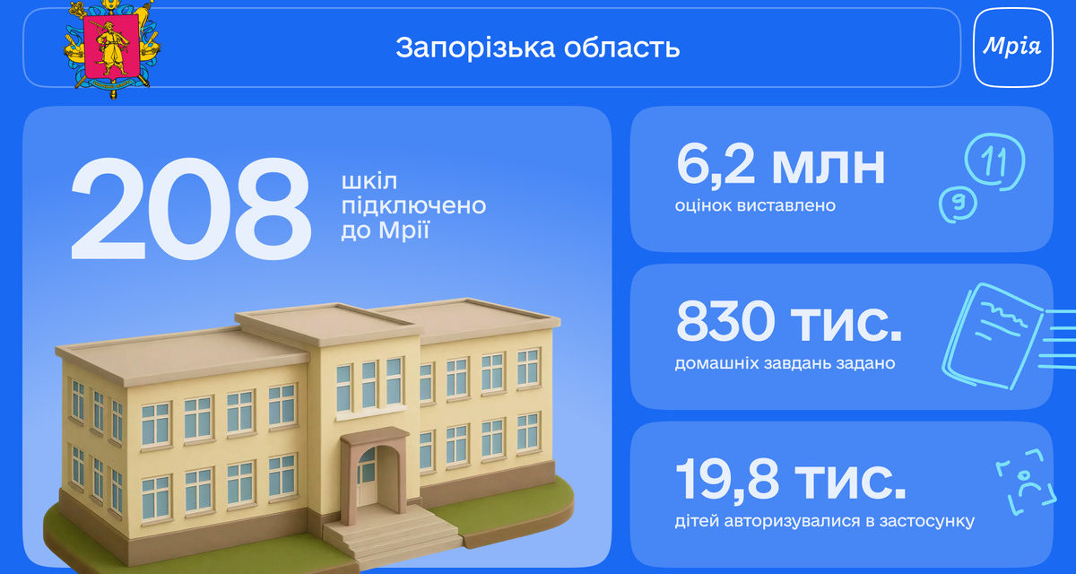 Запорізька область – лідер цифрової трансформації освіти з екосистемою «Мрія»