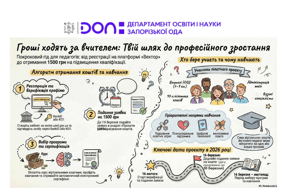 Триває реєстрація в пілоті «Гроші ходять за вчителем»
