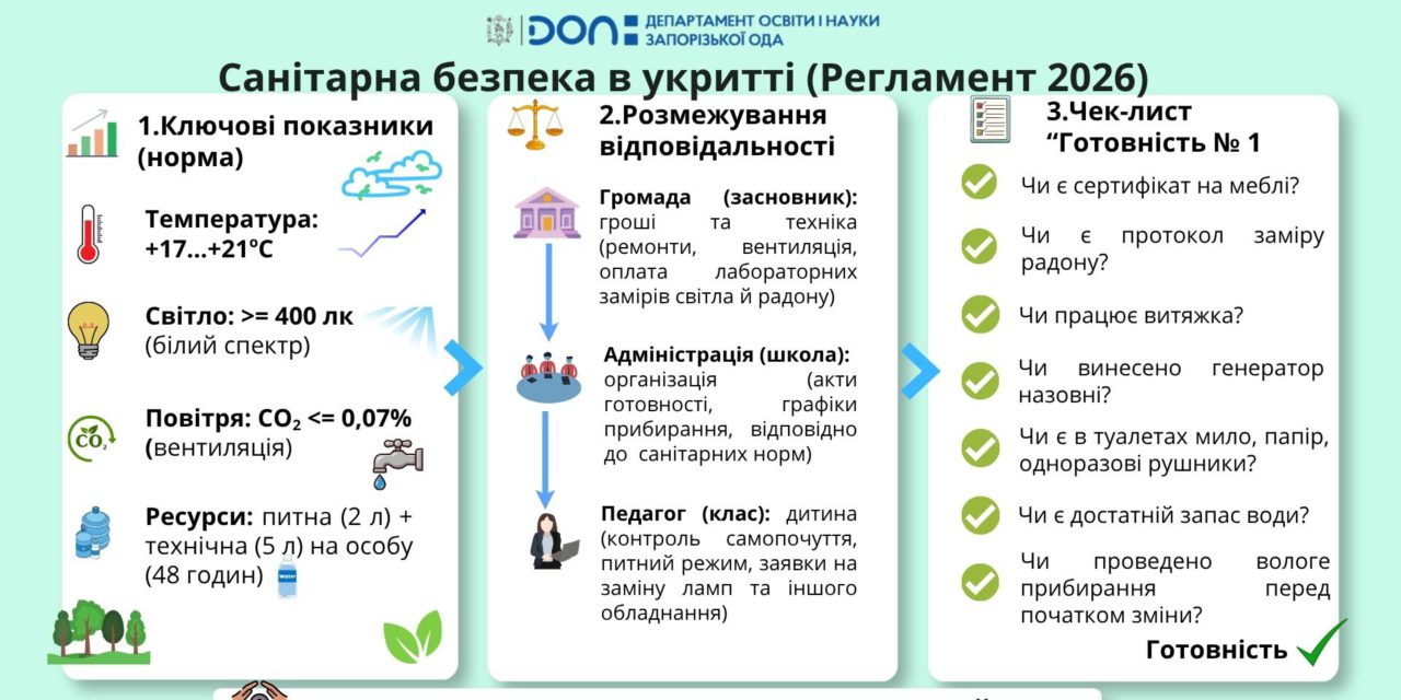 Комплексні вимоги до організації навчання